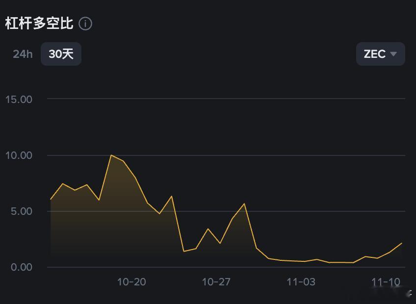 你们看多ZEC的理由是啥，凭啥看到2000U？？？就凭总量是2100万枚么，就凭