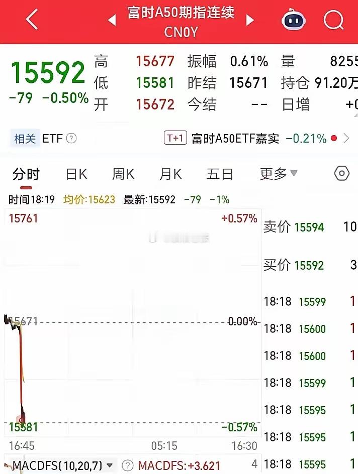 刚看了眼盘，外盘那边又“表演”上了。傍晚欧非中东市场突然集体跳水，富时A50期货