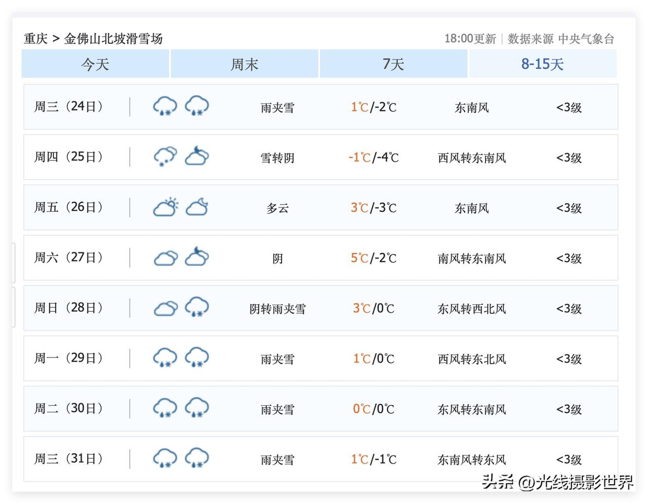 想要看雪玩雪的重庆人注意啦！12月24日到25日，仙女山和金佛山，可能会下雪……
