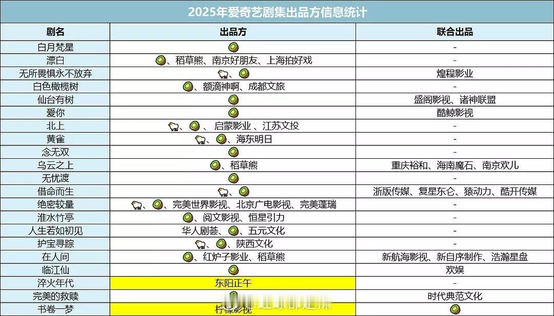 2025🥝剧集出品方信息统计 ​​​