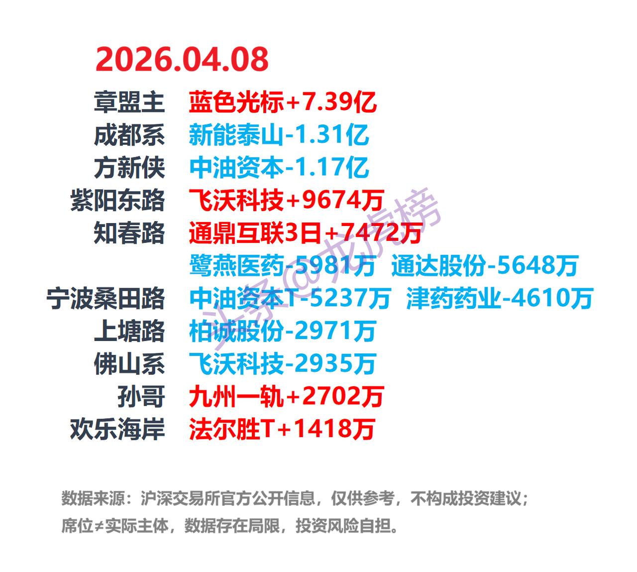 4月8日A股龙虎榜：游资席位公开数据整理