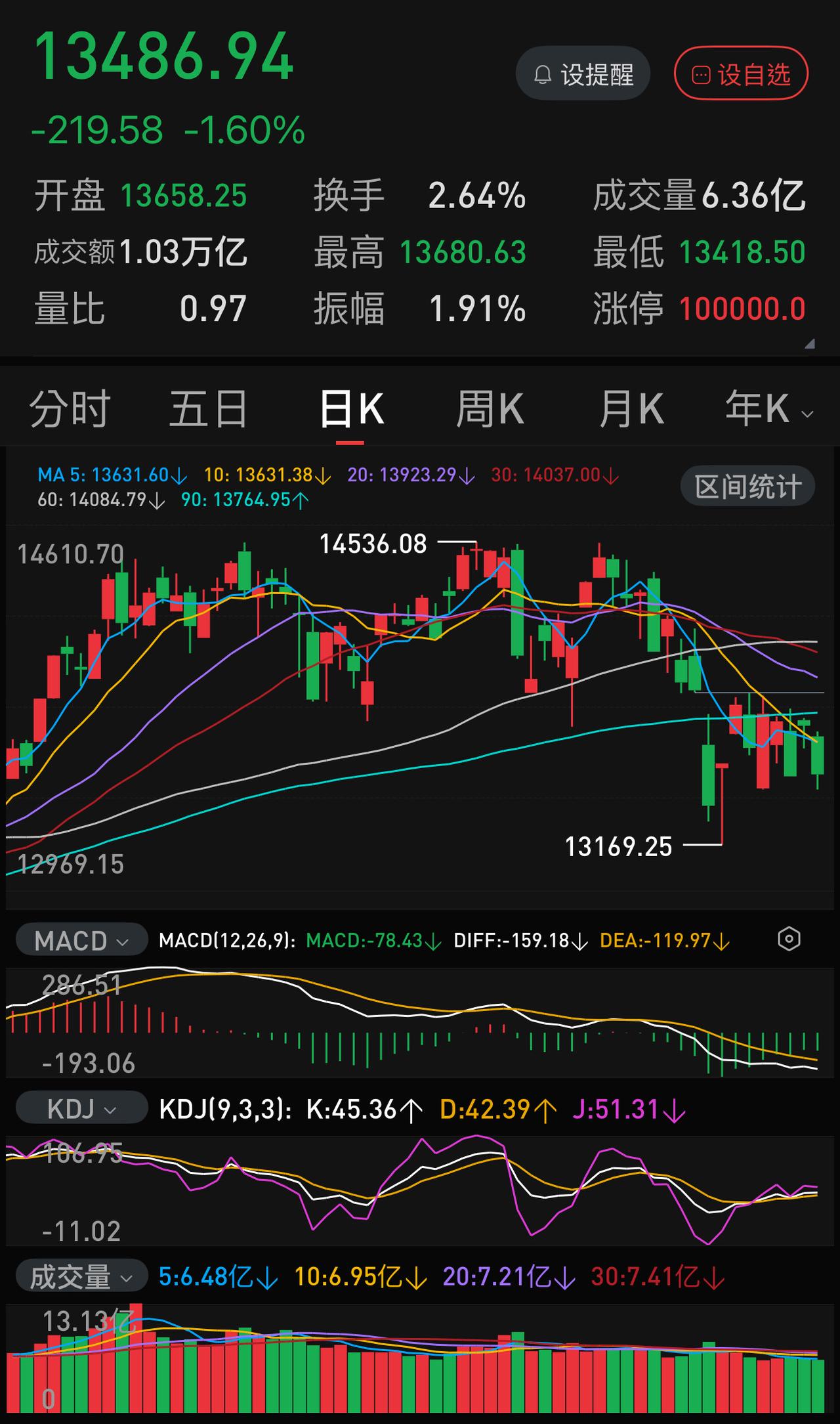以三十年为时间轴，最近一个多月的A股的操作难度系数达到9.9！甚至超过了2008