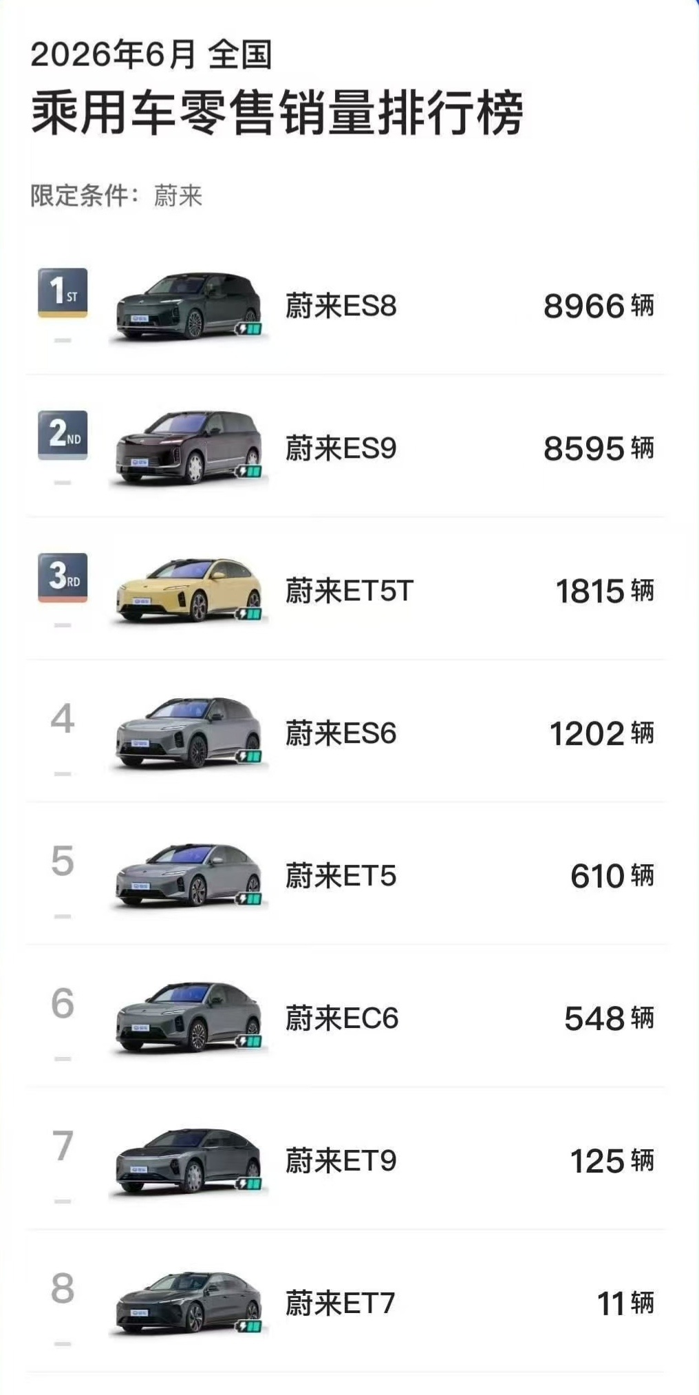 ES8、ES9基本持平ET9稳定在120左右好久了5566依然能卖4K蔚来车主宣