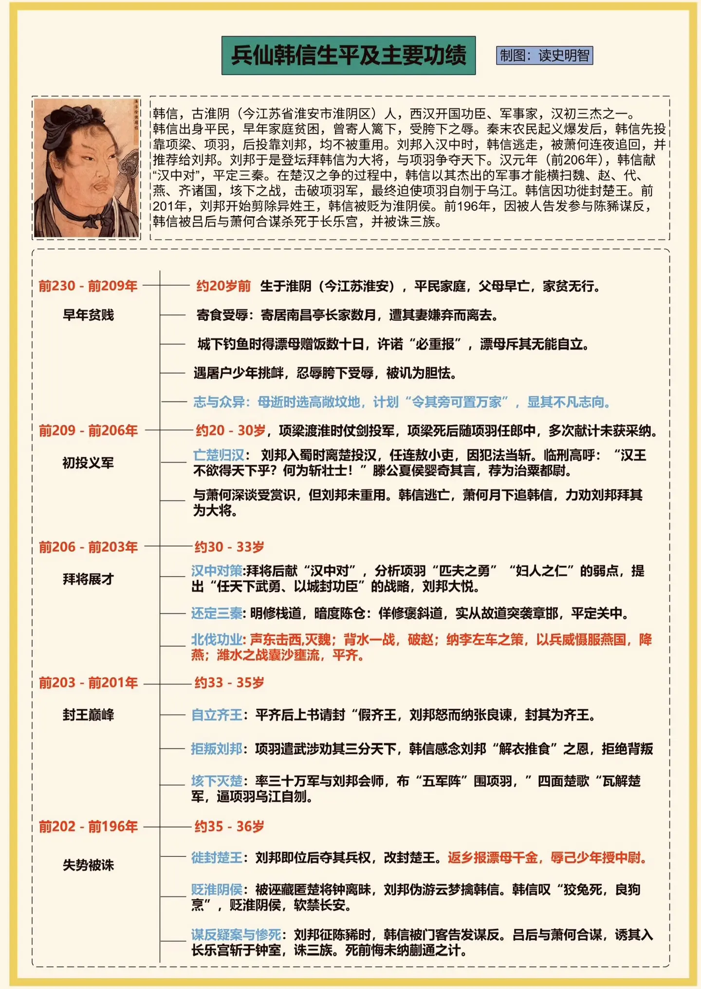 兵仙韩信的传奇一生。一图看懂兵仙韩信的一生