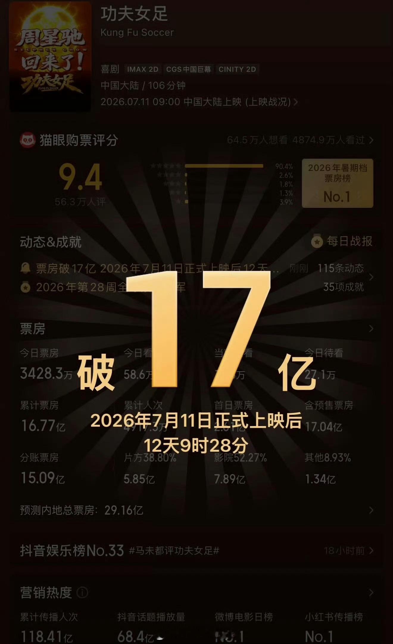 张艺兴牛批主演《功夫女足》突破17亿这势头真猛啊百亿男演员我们来了 