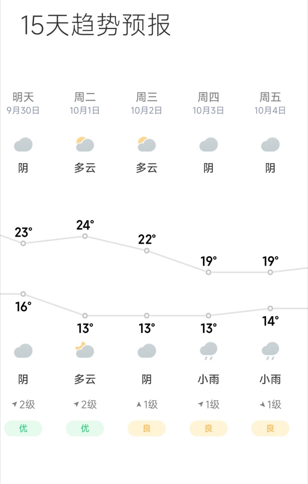 #断崖式降温换季来了#成都可算是不热了，看了下天气预报，最近天气都还不错，不热但