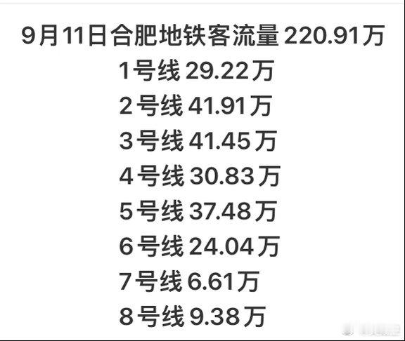 学生开学了，地铁客流量慢慢好起来了今年客流记录，应该可以破400万了 ​​​