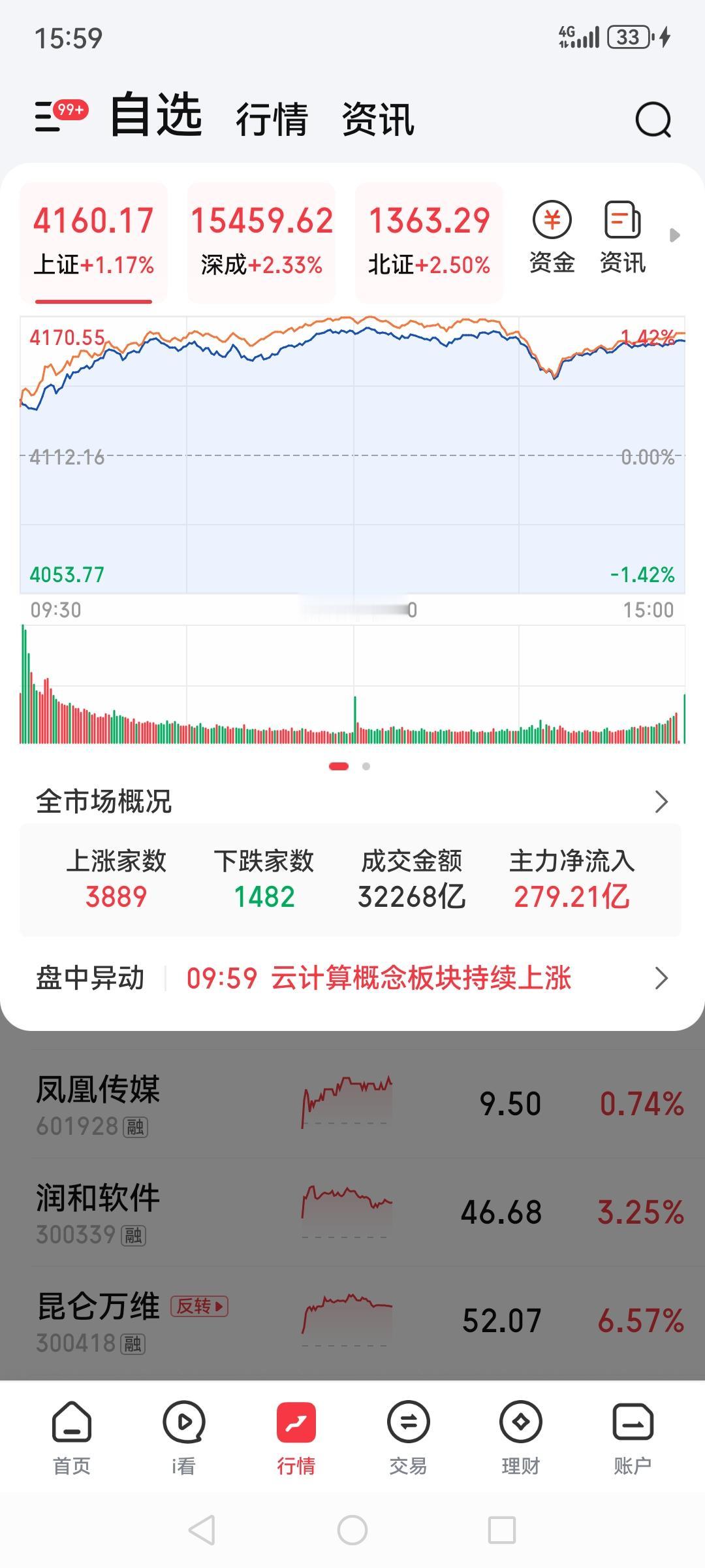 A股大起大落，三大指数今天齐暴涨，个人一下子收回1100元，真是大起大落呀，玩的