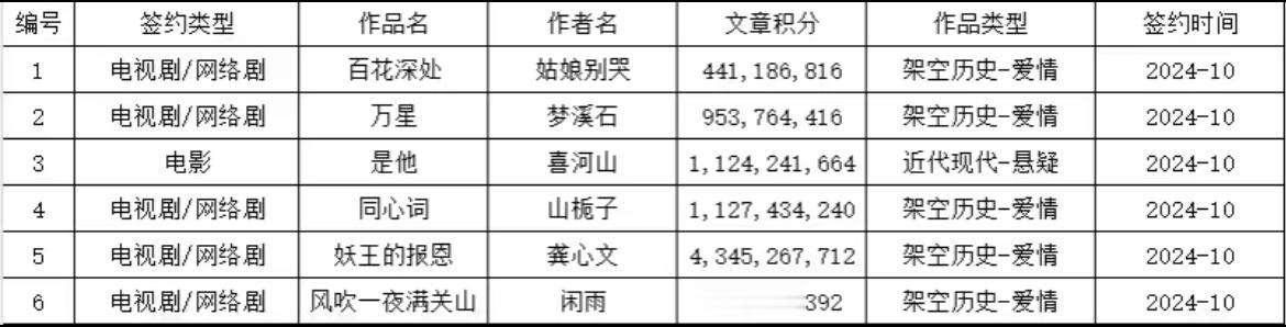 晋江十月售出版权小说《妖王的报恩》和《是他》热度较高，看好哪本影视化？[并不简单