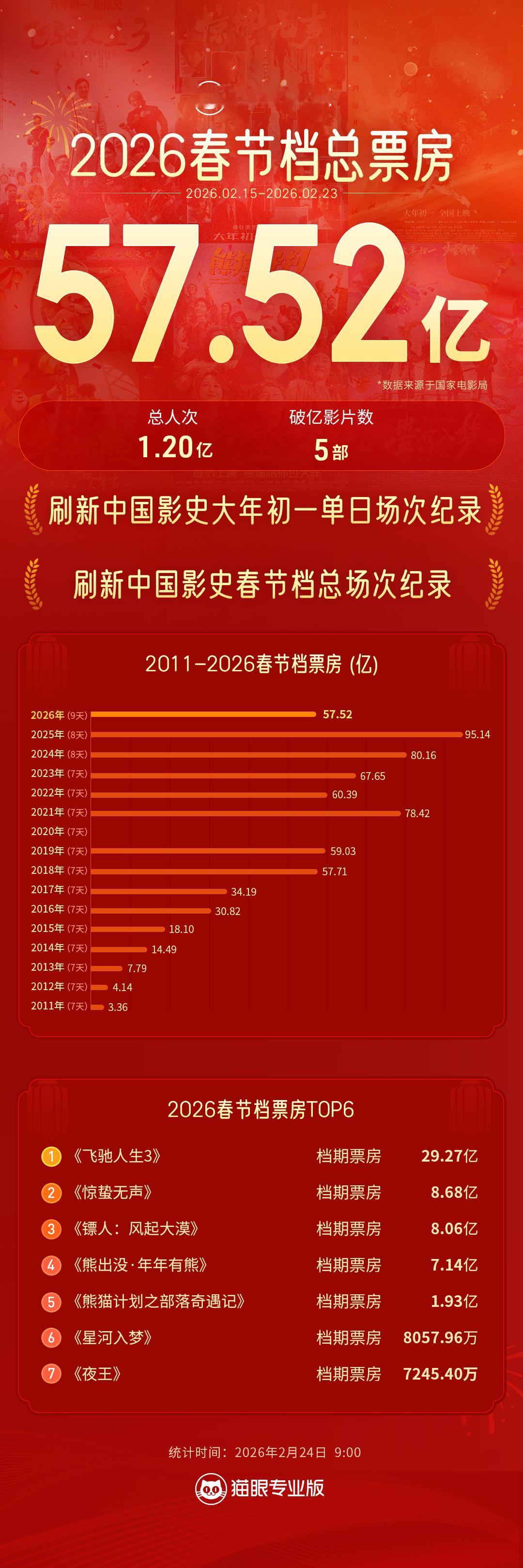 2026年春节档总票房57.52亿元  猫眼专业版实时见证，据国家电影局数据，截