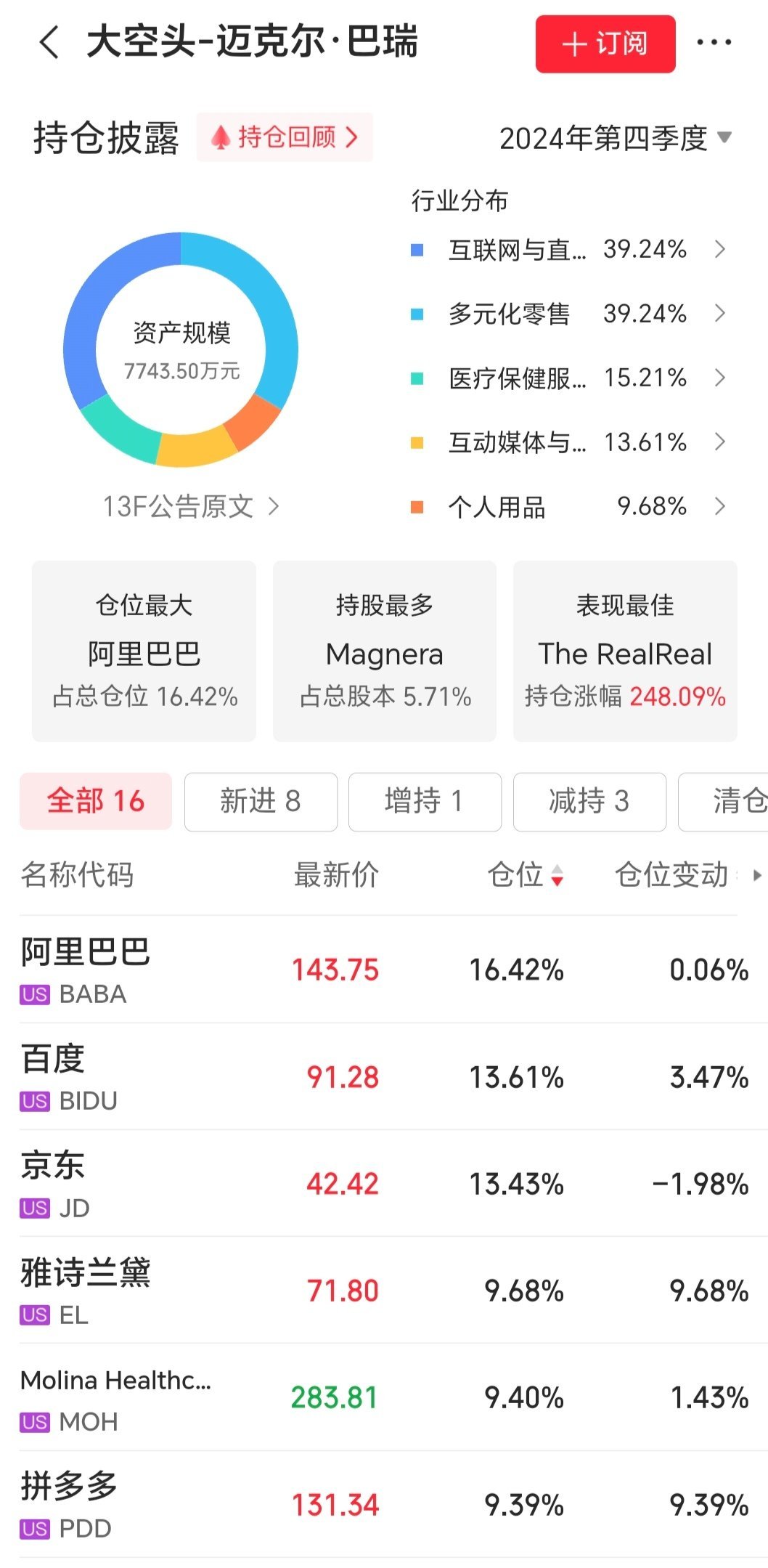 大空头巴瑞眼光真是毒，重仓中国互联网，赚麻了。 我太喜欢这哥们了 