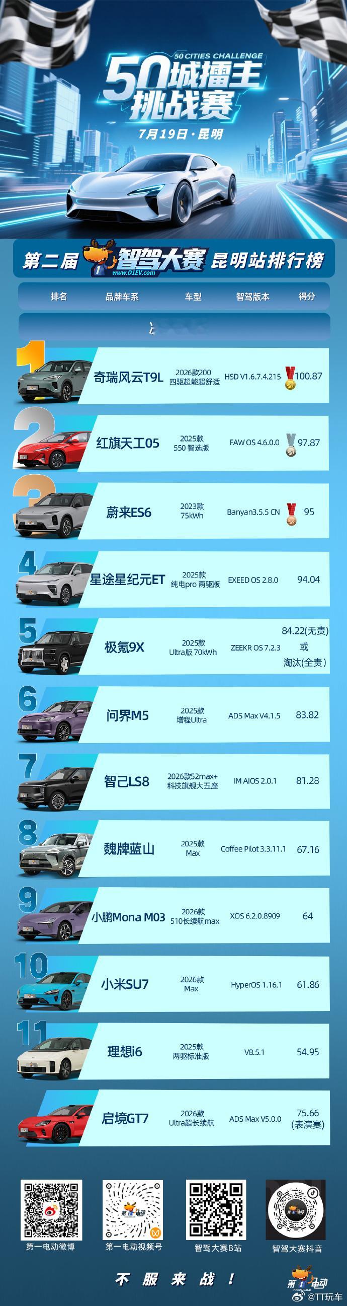 ads5.0 在昨天的第一电动比赛中成绩还不如ads4.1.5的版本，所以我说了