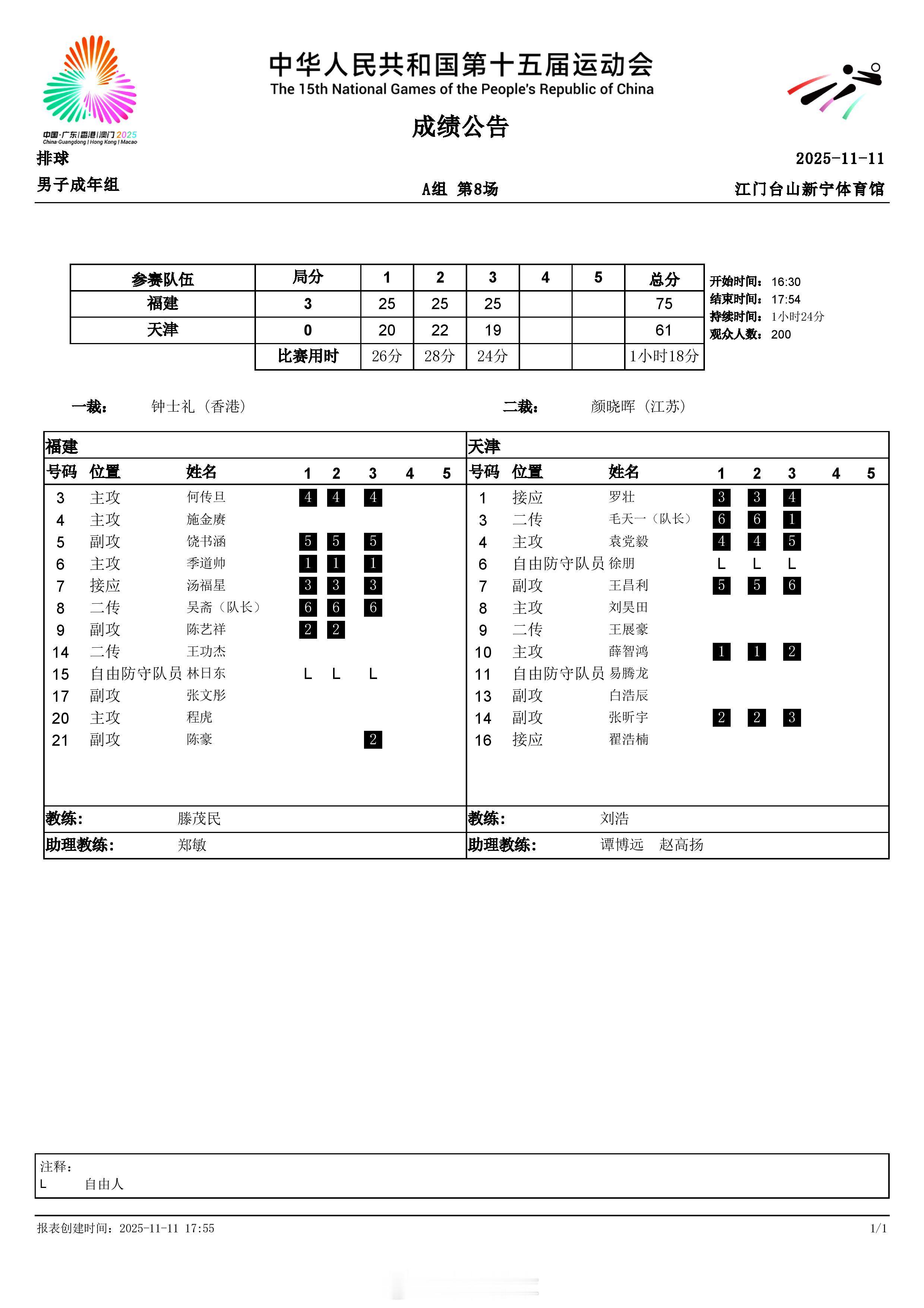 男排小组赛，11月11日傍晚，A组的福建男排和B组的北京男排以3-0分别战胜了天