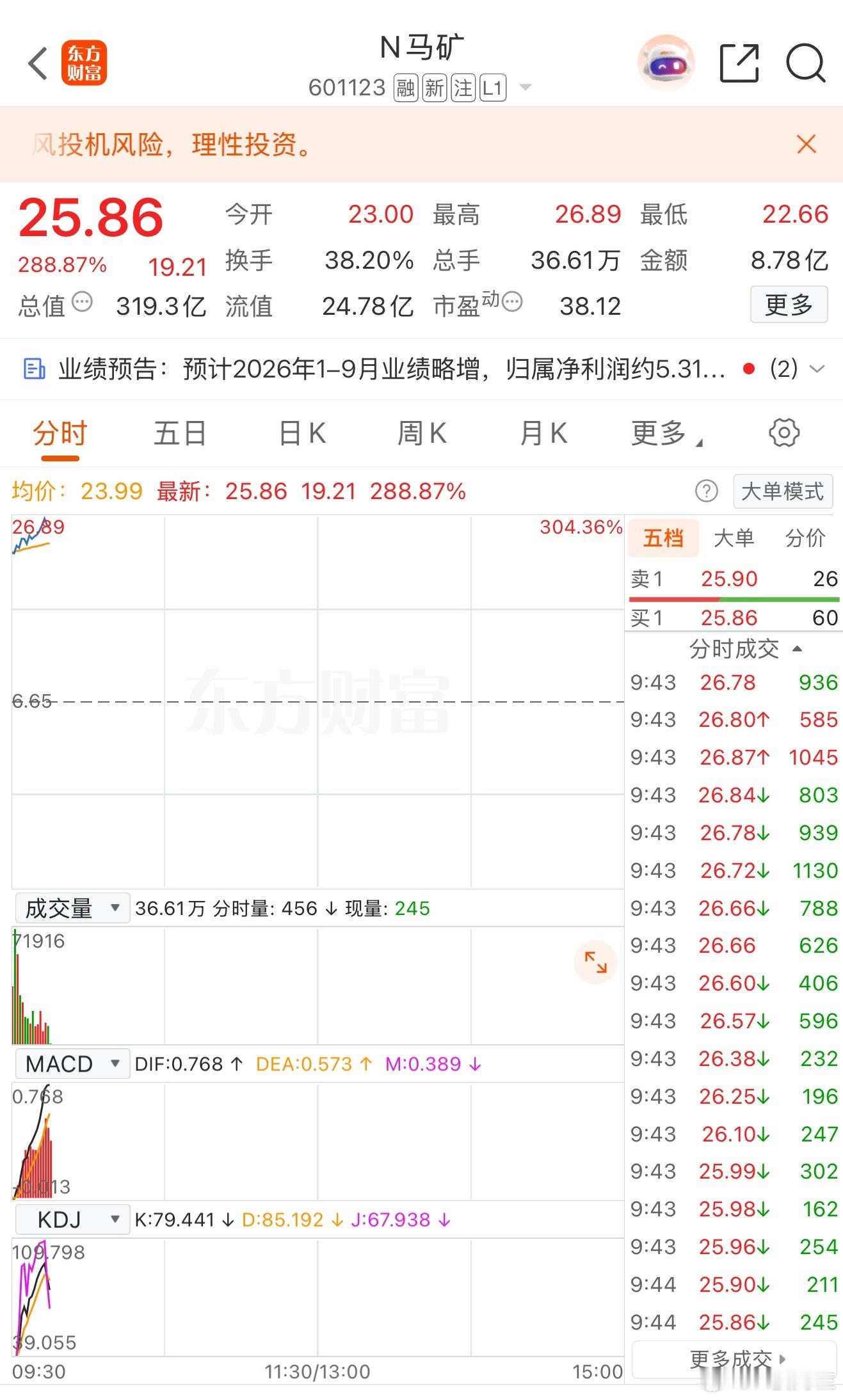 大肉新股来了！马矿股份上市开盘暴涨超245%，中一签浮盈8175元新股又送出丰厚