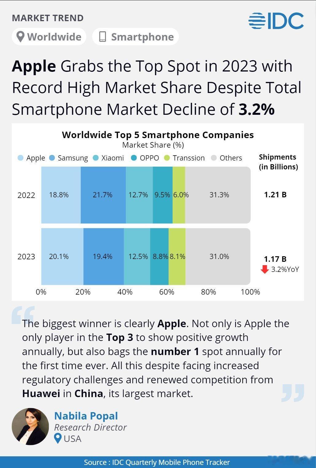 历史性一刻，2007年苹果推出iPhone以来，2023年第一次在全球年销量超过