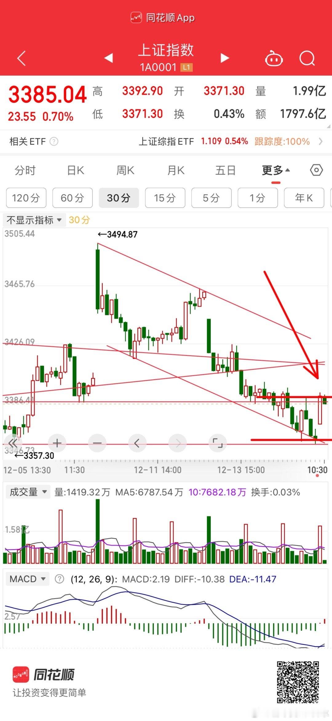 箭头标注的位置没有突破。突破了这个诱空就100%确定。现在的上涨属于回踩支撑的反