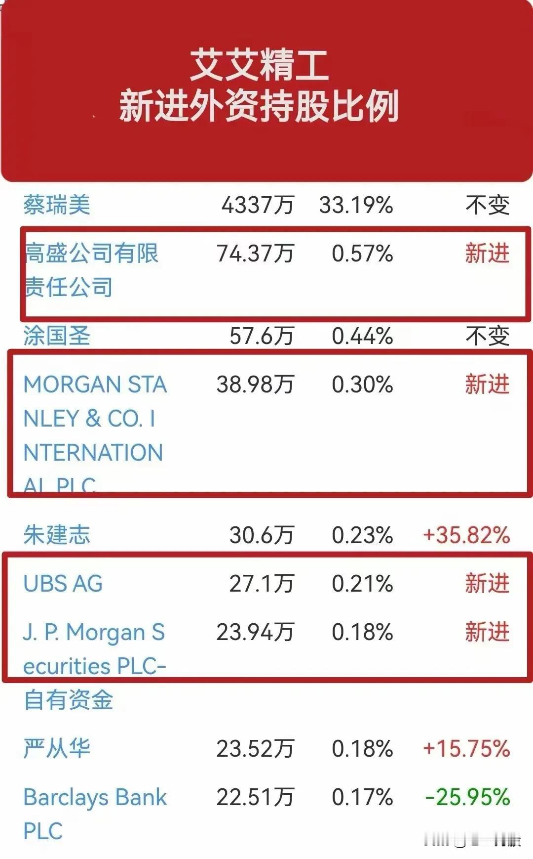 外资摩根大通，高盛，抄底A股八大金刚名单（附图），收藏研究！

艾艾精工，贝瑞基