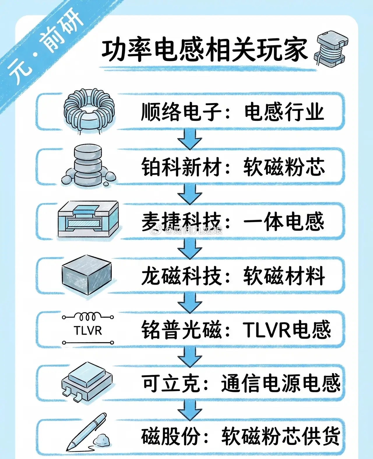 功率电感产业链相关玩家在功率电感领域，各环节的核心参与者如下：- 顺络电子：深耕