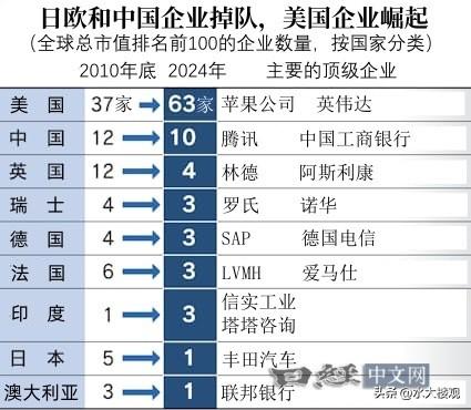 过去十几年，美国公司的表现好像越来越好了。