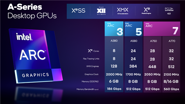 英特尔|骑脸输出RTX 3060 Intel公布Arc游戏卡全阵容：最大16GB显存