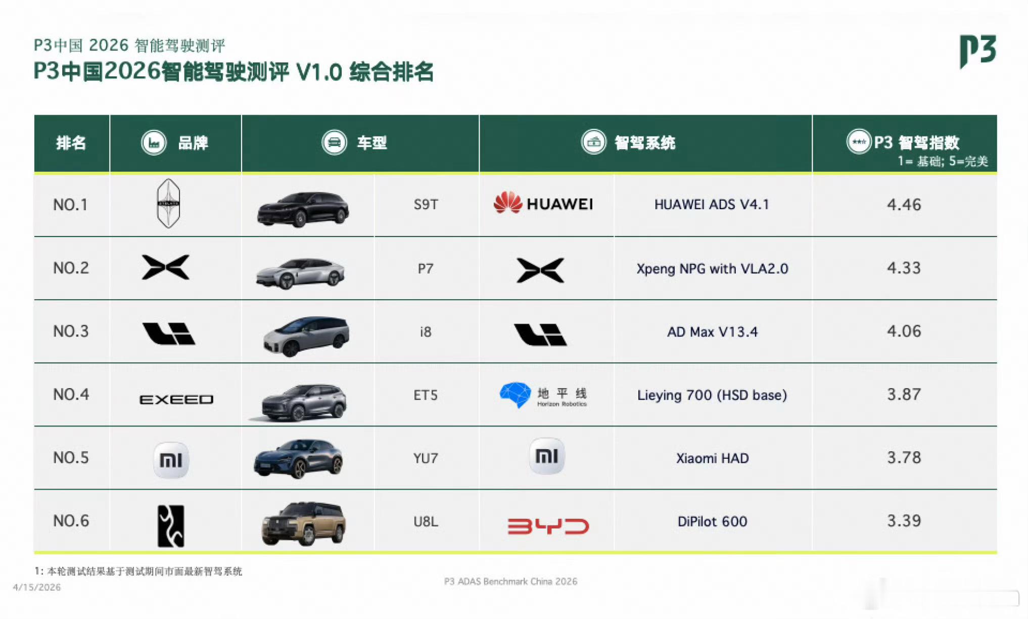 只可惜他们没测到地平线在 V27 上部署的 HSD1.6 版本，不然这个表格得做