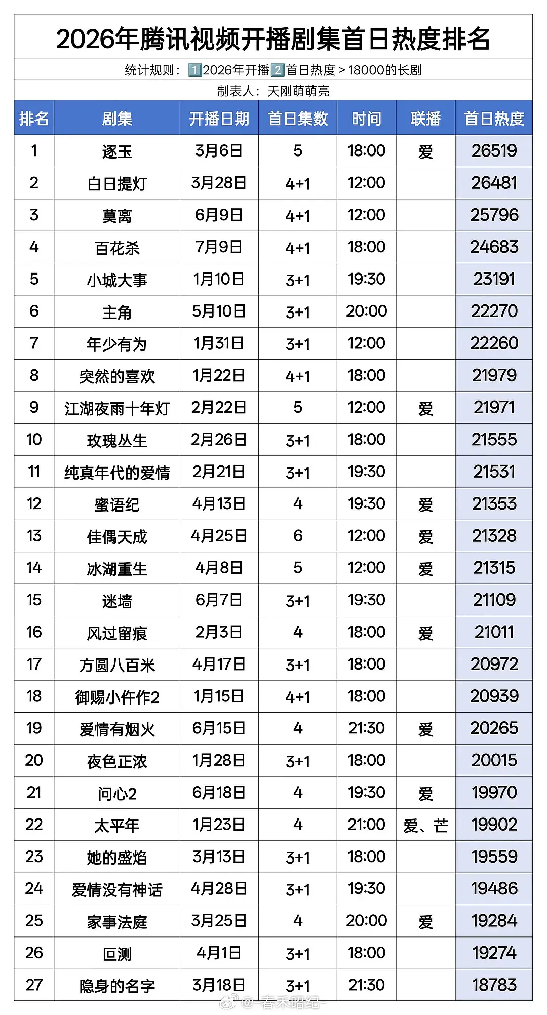 2026🐧开播剧集首日热度排名TOP5赵丽颖《小城大事》唯一年代剧 
