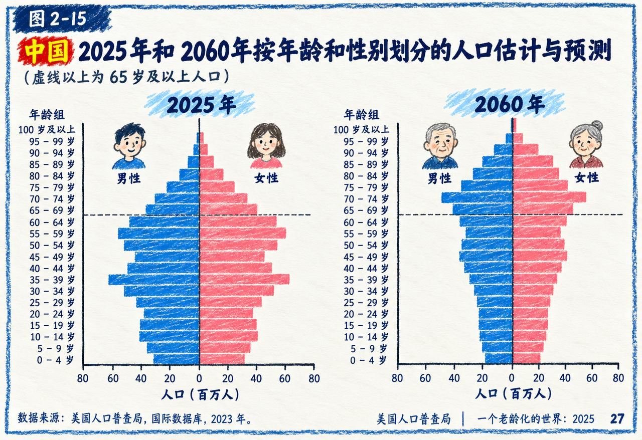 未来35年，中国人口结构可能要玩一场急转直下的过山车。

看到一张美国人口普查局