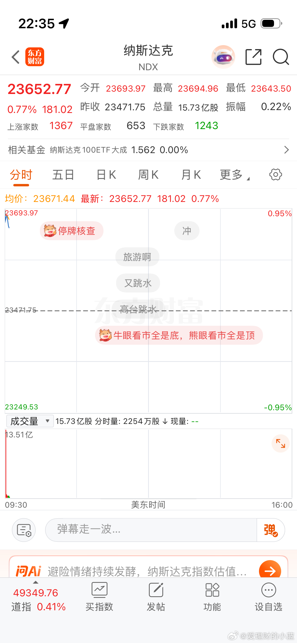 各位上市公司股东们晚上好。美股直接低开。纳斯达克 +0.77 纳斯达克100 +