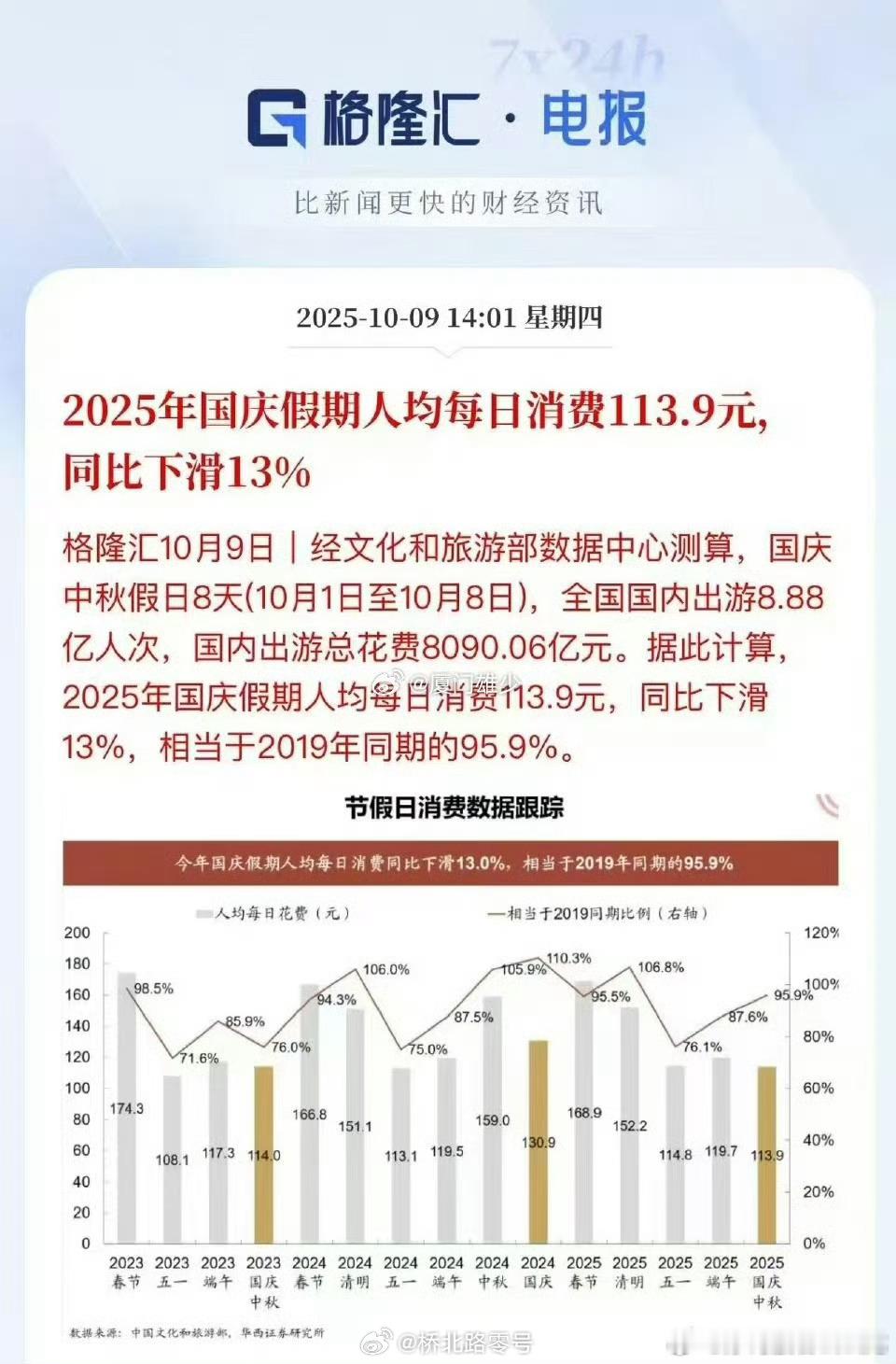 看看等等明年数据了。没钱，人多，就是穷游。热点观点 ​​​