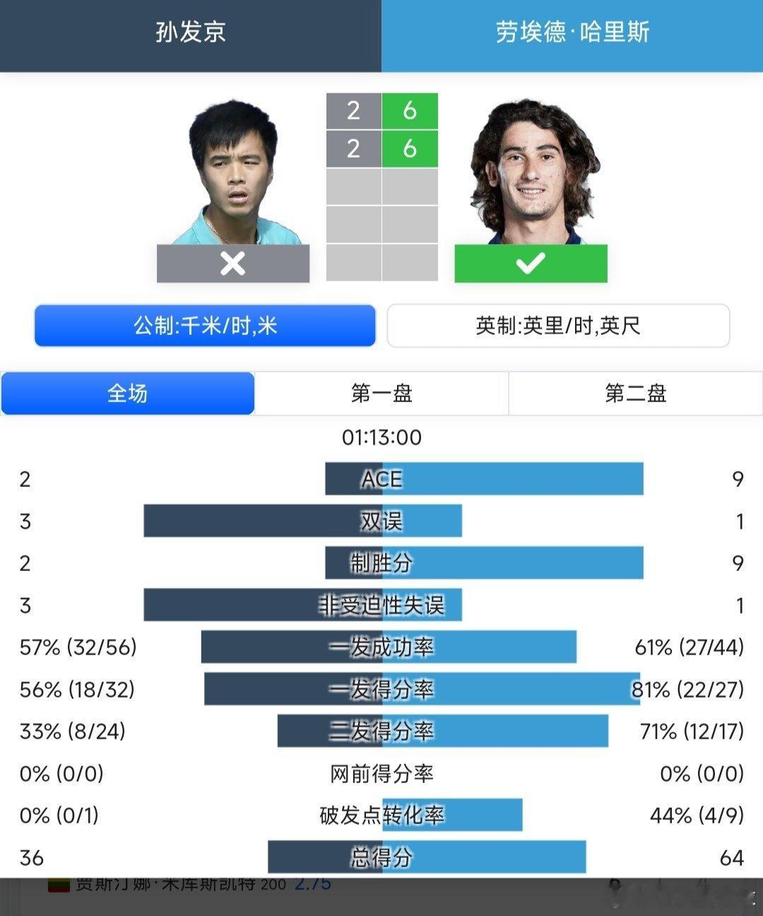美网2025 男单资格赛第二轮孙发京🇨🇳2-6/2-6不敌哈里斯🇿🇦，结
