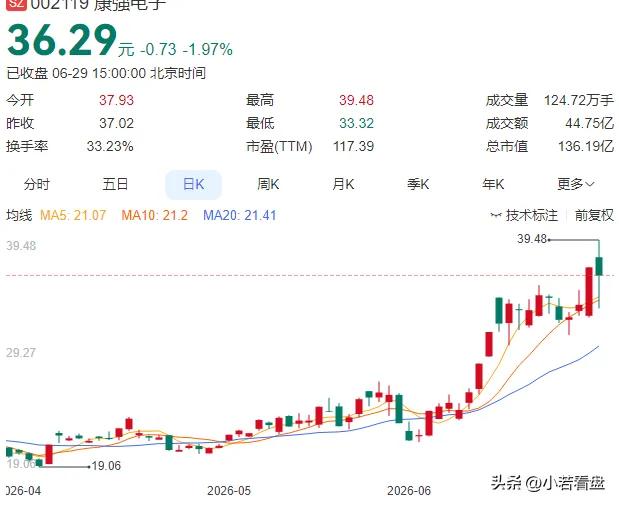 今天股市，最惨的一批人诞生！
我闺蜜就是其中之一，她肠子都悔青了，上周五她胆大了