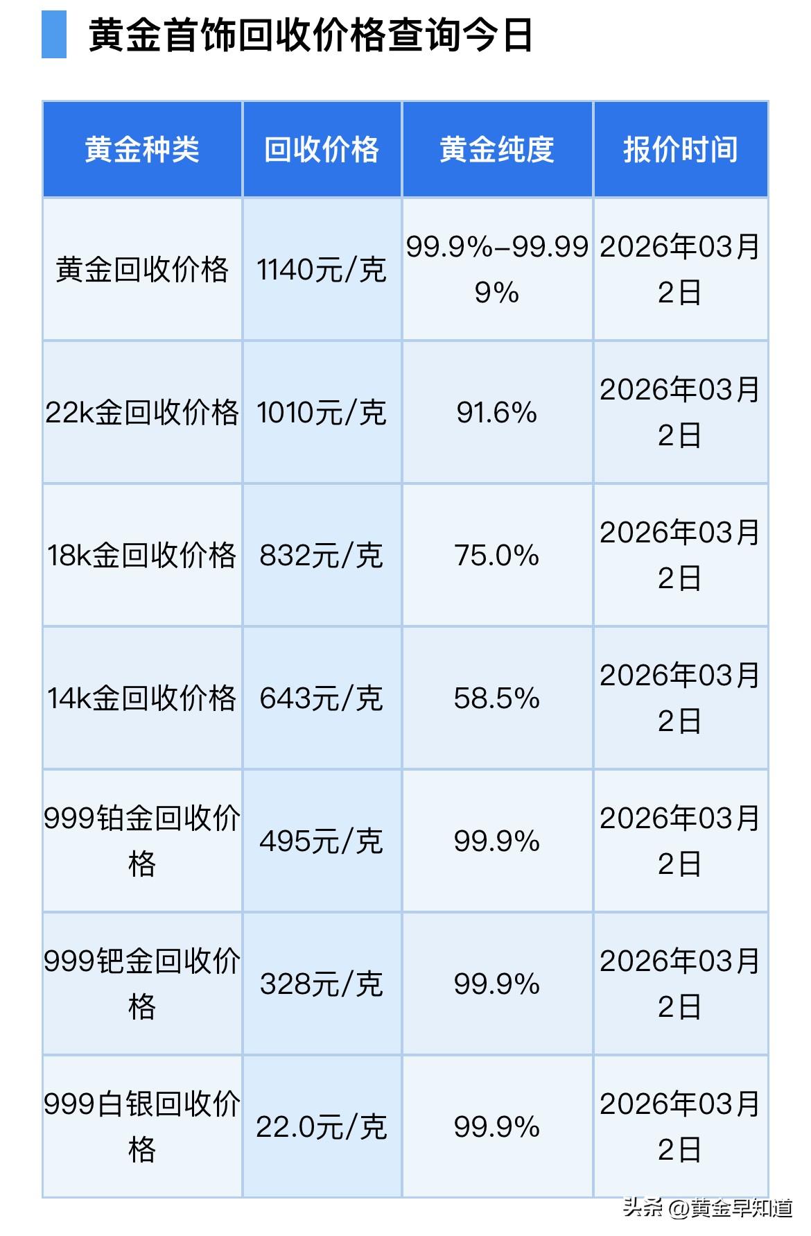 早间金价！黄金、铂金、钯金、白银回收报价！以及金价银价未来怎么走？

今天（20