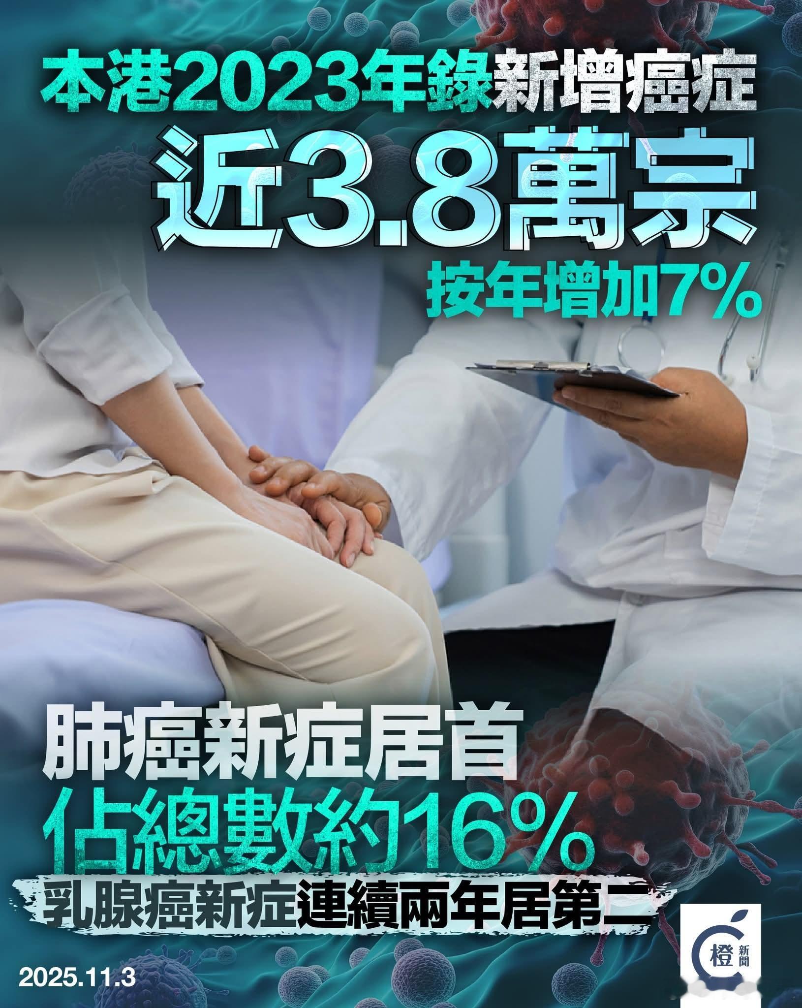 香港2023年新增癌症近3.8万宗，上升7%香港医管局公布最新癌症统计显示，香港