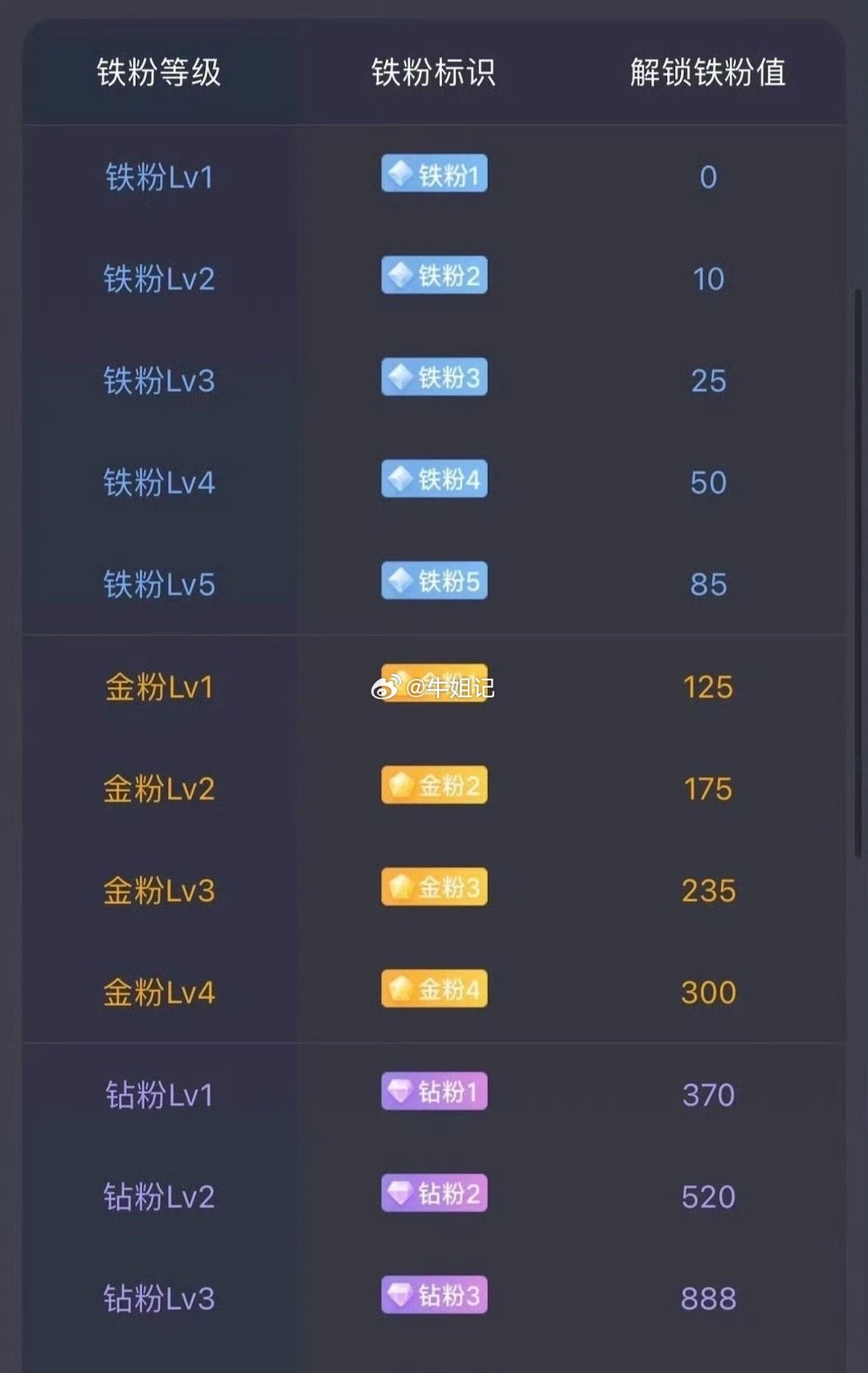 养铁啦！养铁啦！养铁啦！家人们！高级铁粉群已建好！ 还没进来的粉丝朋友，再加坚持