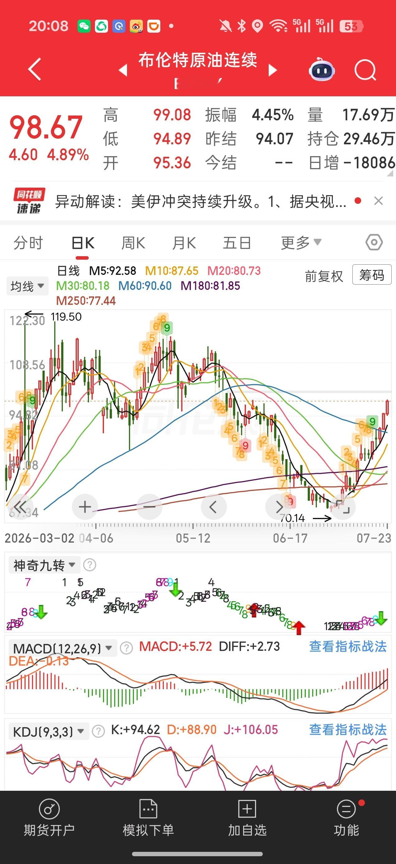 还是要注意下不确定因素太集中了原油短短一个月飙升35%，现在快要回归100了从7