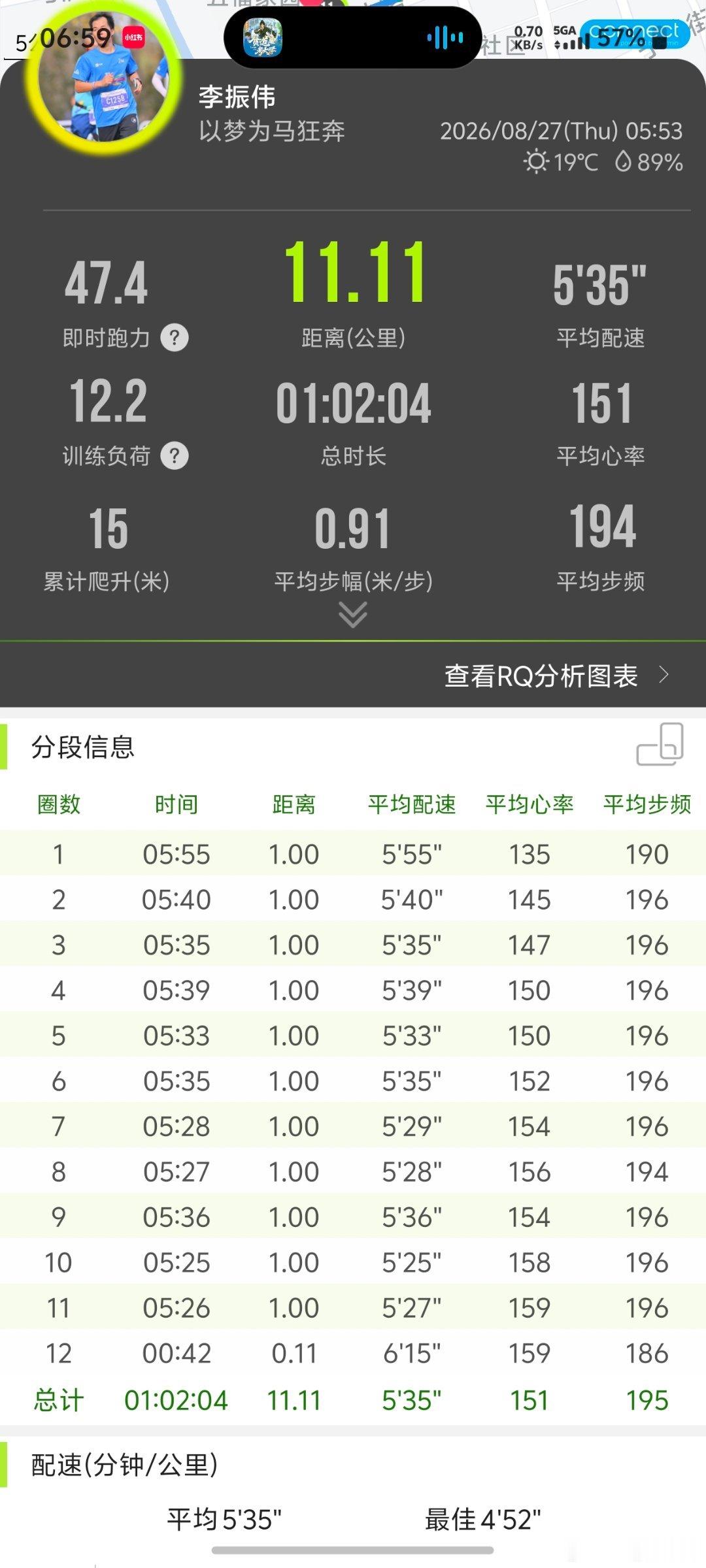 跑步[超话]坚持一周三次跑步 11.11公里✅5′35″配速，平均心率151，步