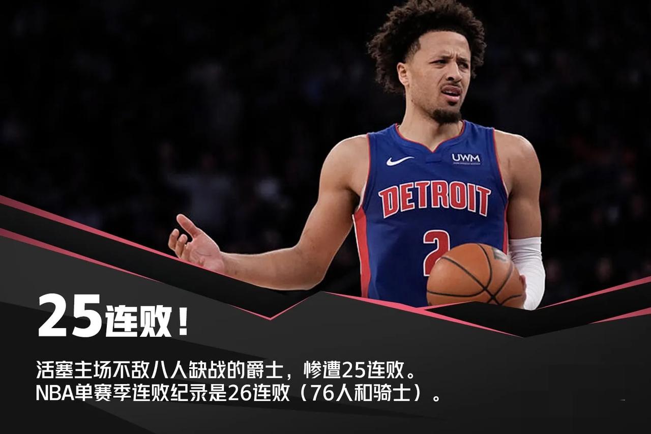 25连败！耻辱记录！
活塞距离创造历史仅差一场比赛[捂脸]
今日活塞111-11