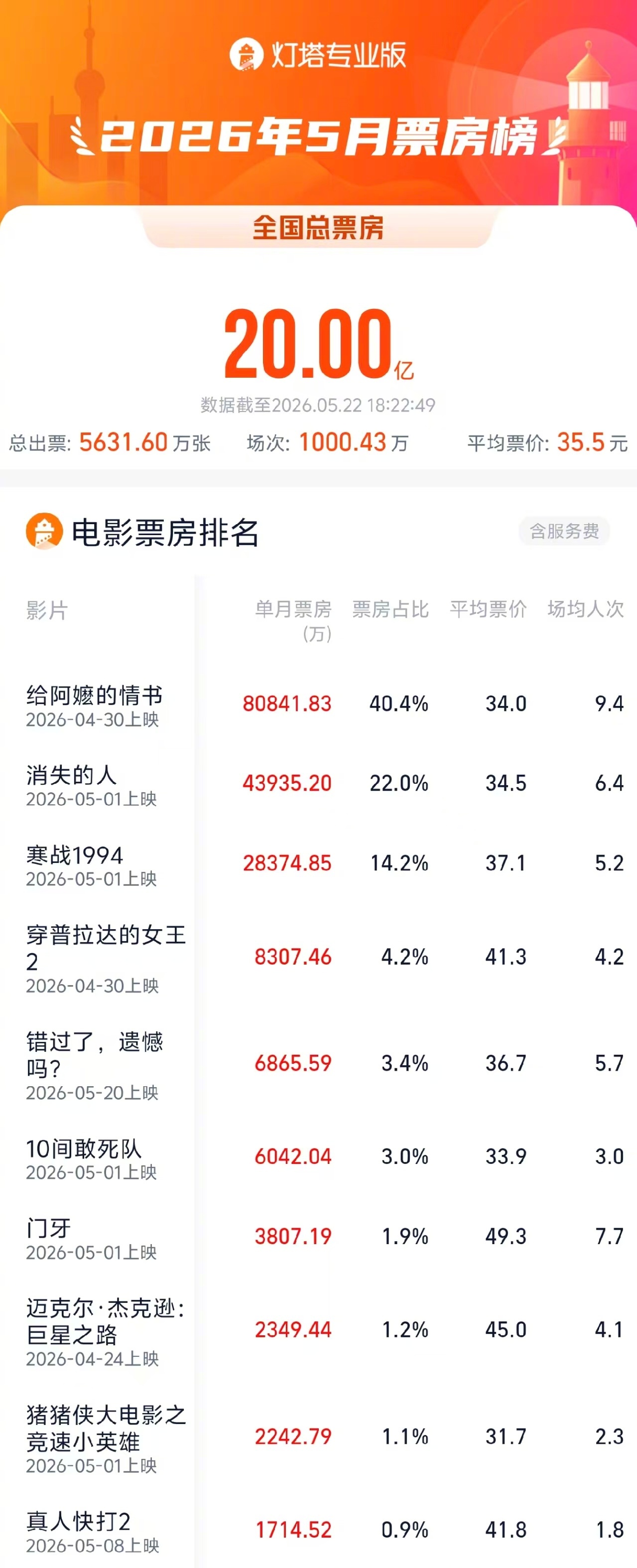 2026年5月票房破20亿 据灯塔专业版，截至5月22日，2026年5月票房（含