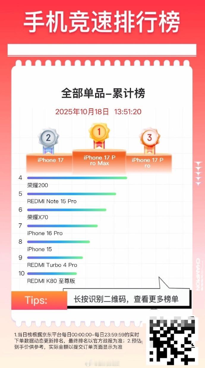 手机竞速排行榜来了

1、iPhone17 Pro Max（9999-17999