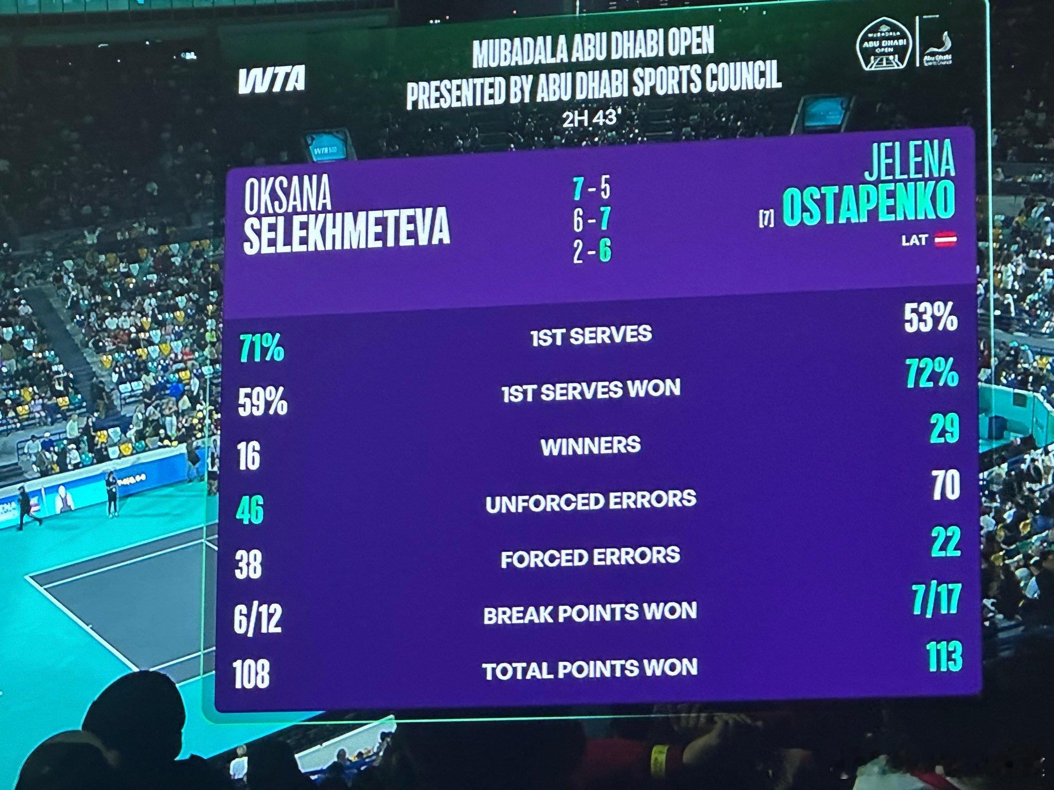 刚发现奥斯塔彭科昨天在阿布扎比赛赢球打出了70个UE这很澳网澳网2026