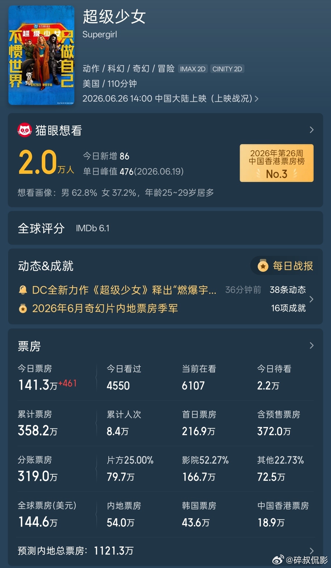 电影超级少女 《超级少女》票房遇冷啊…首日300万票房，目前不到四百万票房，预测