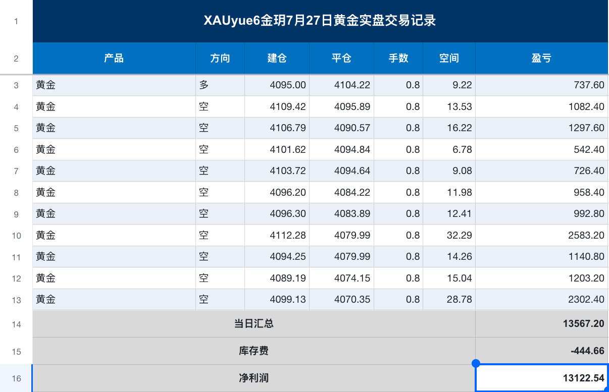 7.27周一部分实盘记录交易是一场长期修行，守纪律，稳心态，不追一时得失，不急片
