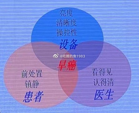 发现早癌的要素就如同图片所示，缺一不可，但凡一个有些差错就容易遗漏 ​​​