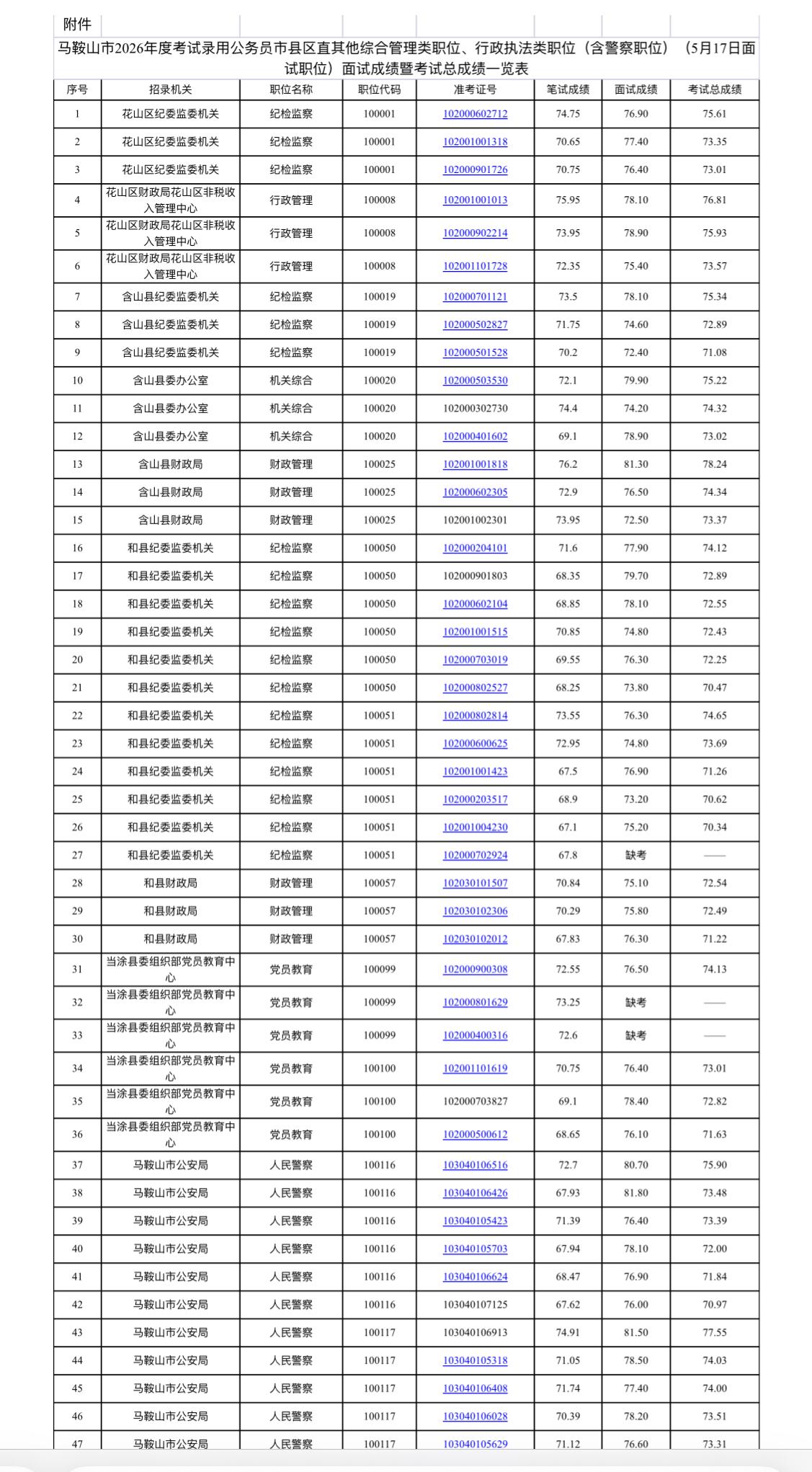 马鞍山市2026公务员面试成绩及总成绩公布
安徽马鞍山考公人速看！📢 马鞍山市