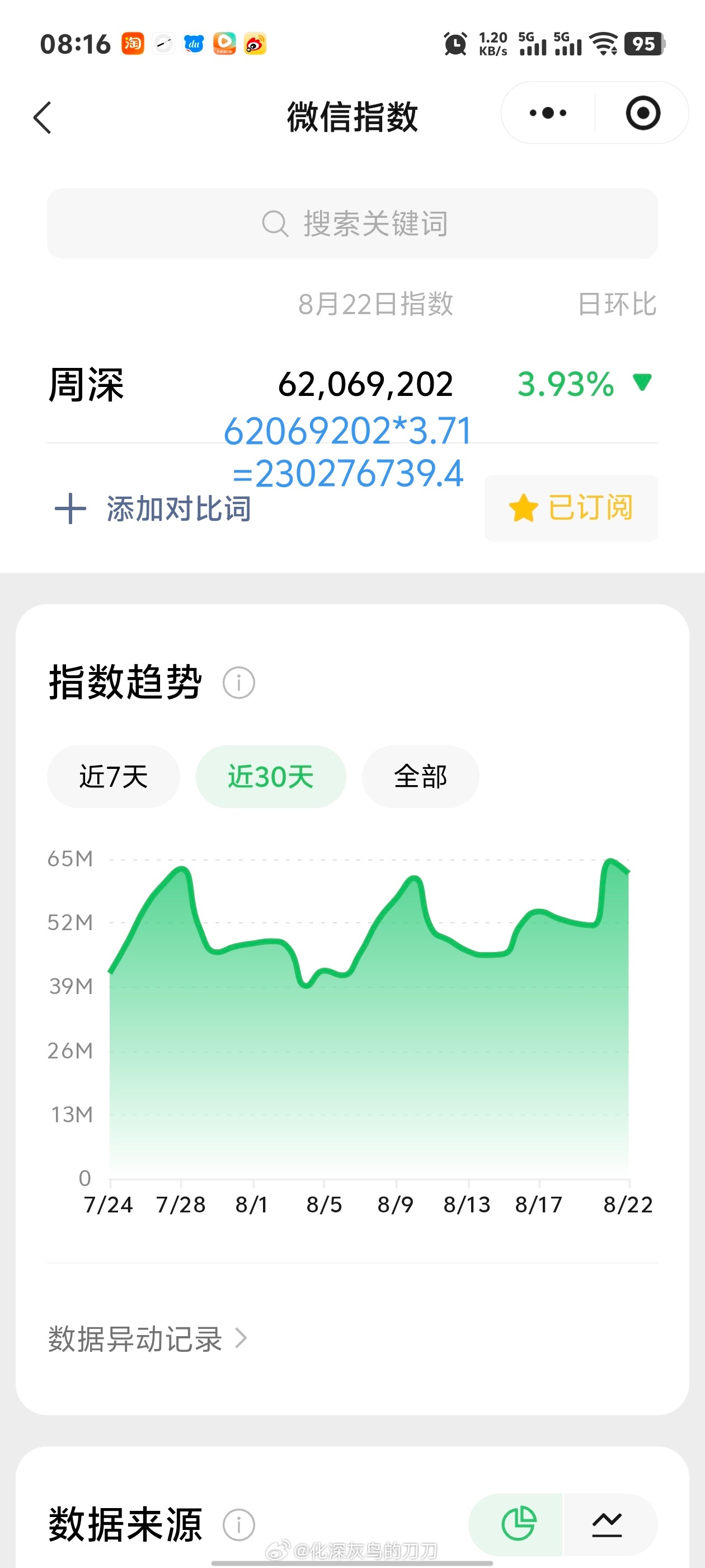 周深周深济南演唱会 8.22日的VX指数6.2千万+，约旧版2.3亿+继续破2亿