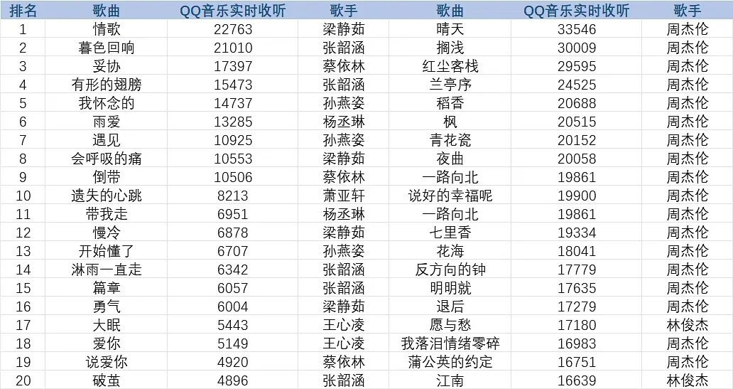 周杰伦在同期的统治力是不是很恐怖 ​​​