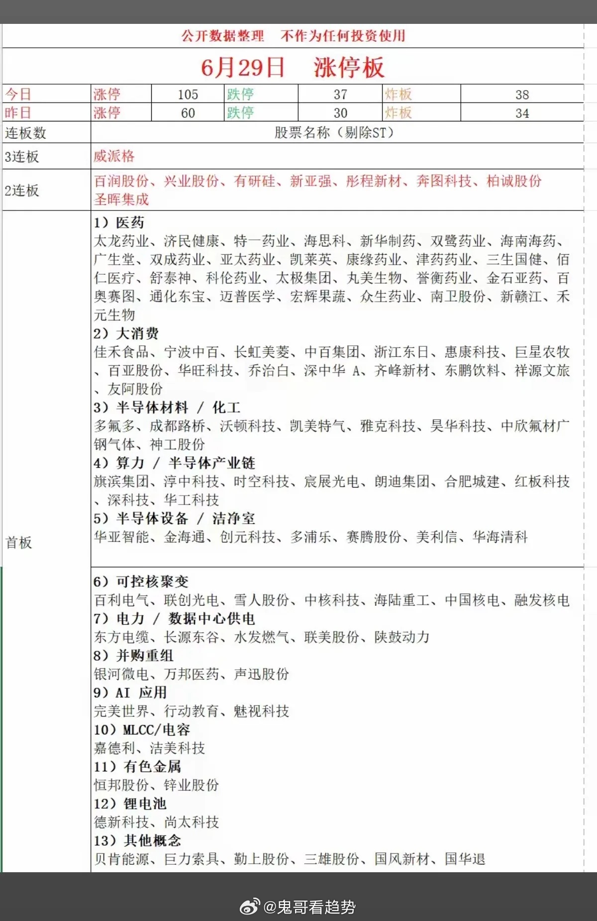 6月29日涨停盘面数据全梳理（公开数据整理，不构成任何投资建议）一、大盘涨停基础