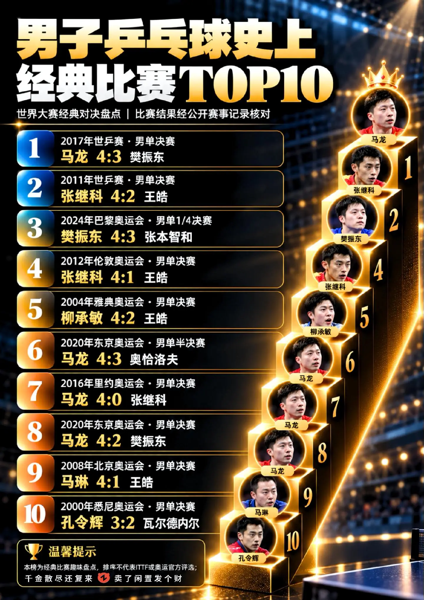 男子乒乓球史上最精彩的10场比赛！看了绝对