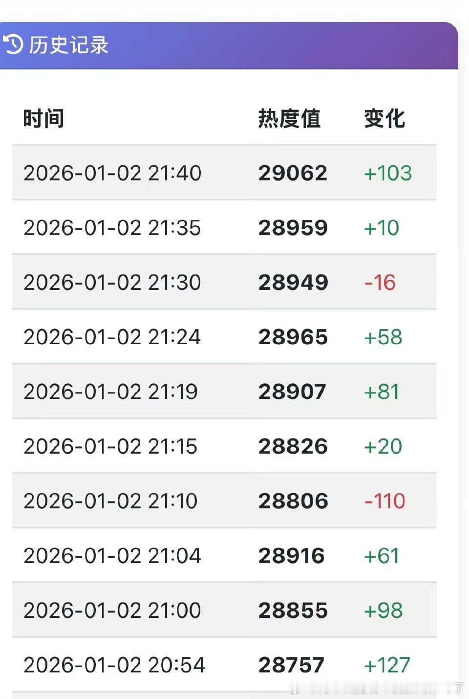 骄阳要开启腾讯的集均2000多破3万吗 