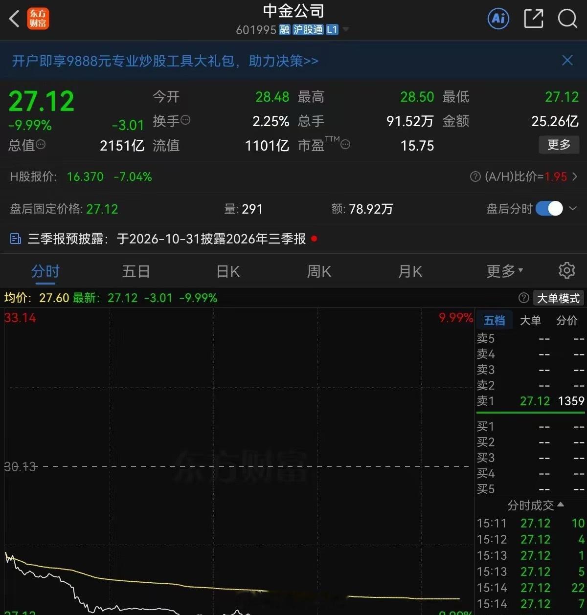 毫无底线！建议严查做空券商的蛀虫们中金公司，2000亿券商白马今日跌停，跌回了9